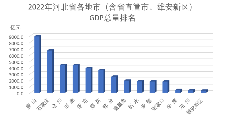 該數(shù)據(jù)為初步核算數(shù)據(jù)；石家莊不含辛集，保定不含定州、雄安新區(qū)數(shù)據(jù)。 人民網(wǎng)河北頻道制圖