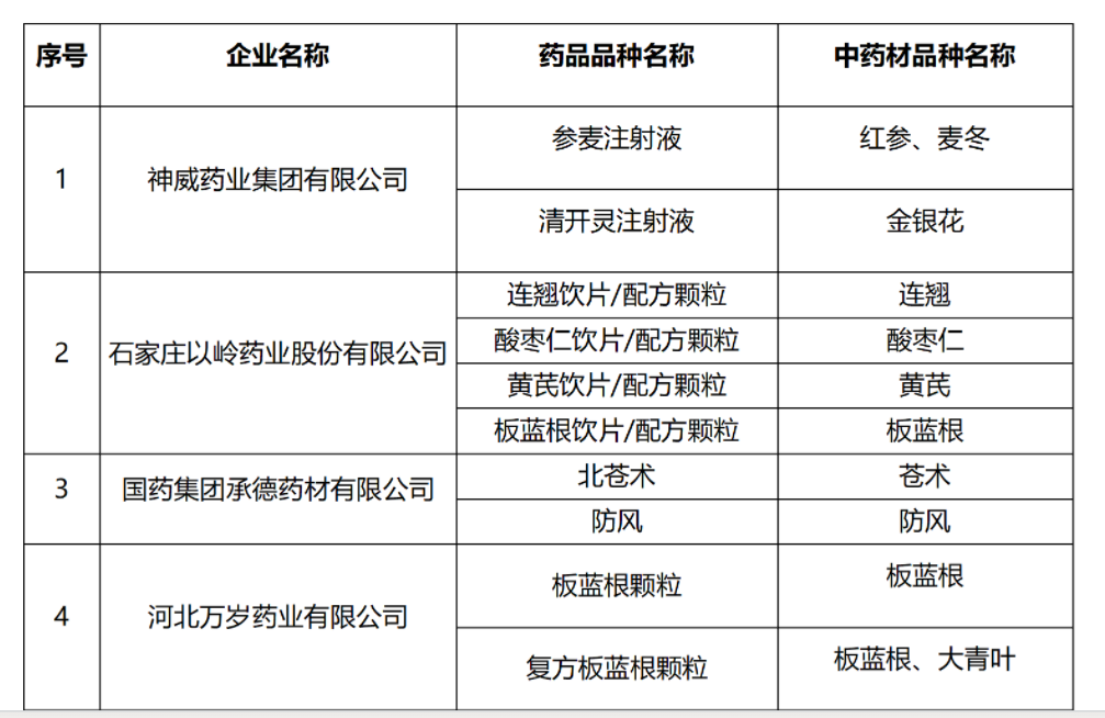 河北省首批中藥材GAP示范建設(shè)企業(yè)及品種名單。河北省藥品監(jiān)督管理局供圖