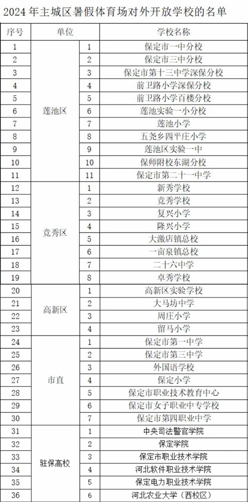 2024年保定主城區(qū)暑假體育場(chǎng)對(duì)外開(kāi)放學(xué)校名單截圖。