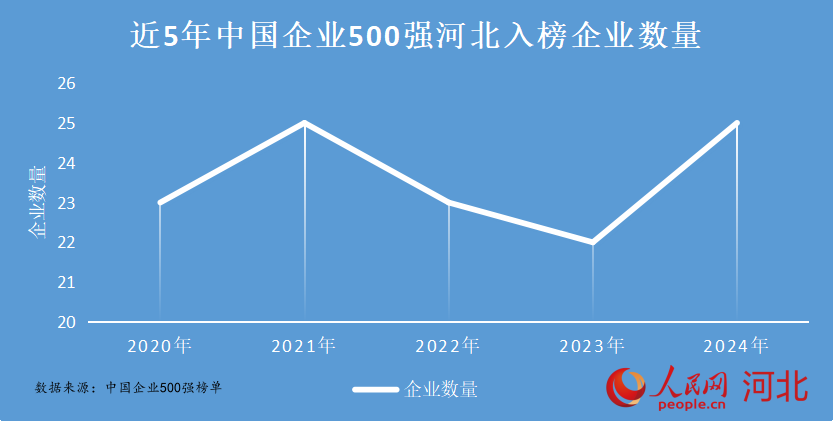 近5年中國(guó)企業(yè)500強(qiáng)河北入榜企業(yè)數(shù)量。人民網(wǎng) 朱延生制圖